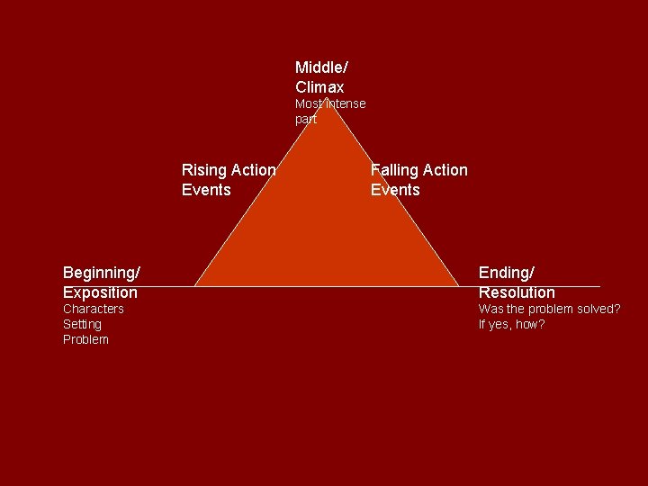 Middle/ Climax Most intense part Rising Action Events Falling Action Events Beginning/ Exposition Ending/