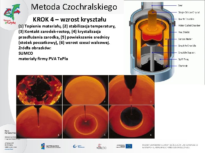 Metoda Czochralskiego KROK 4 – wzrost kryształu (1) Topienie materiału, (2) stabilizacja temperatury, (3)