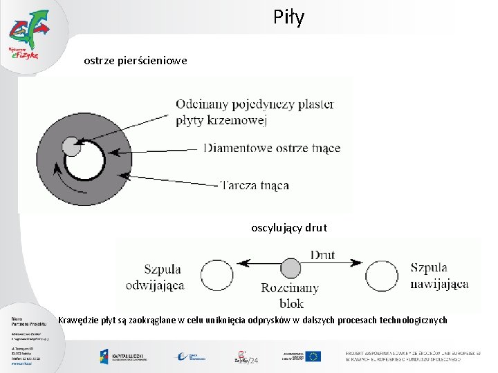 Piły ostrze pierścieniowe oscylujący drut Krawędzie płyt są zaokrąglane w celu uniknięcia odprysków w