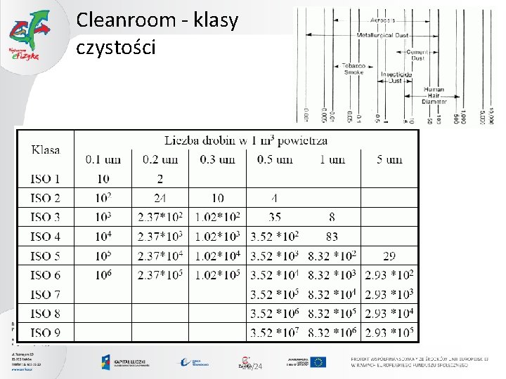 Cleanroom - klasy czystości 22/24 