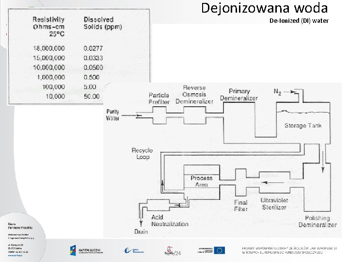 Dejonizowana woda De-Ionized (DI) water 24/24 