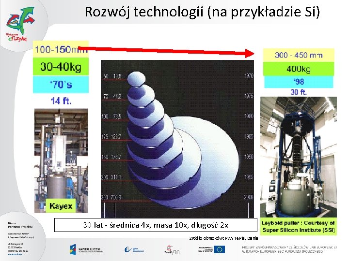 Rozwój technologii (na przykładzie Si) 30 lat - średnica 4 x, masa 10 x,