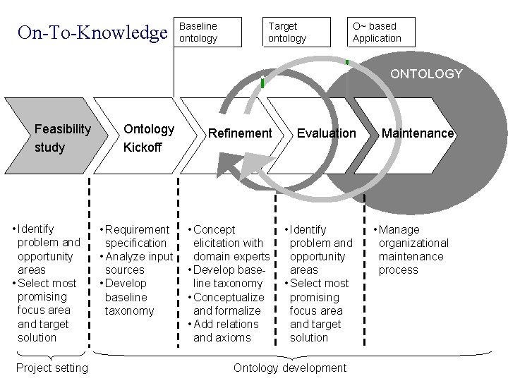 On-To-Knowledge • Identify problem and opportunity areas • Select most promising focus area and