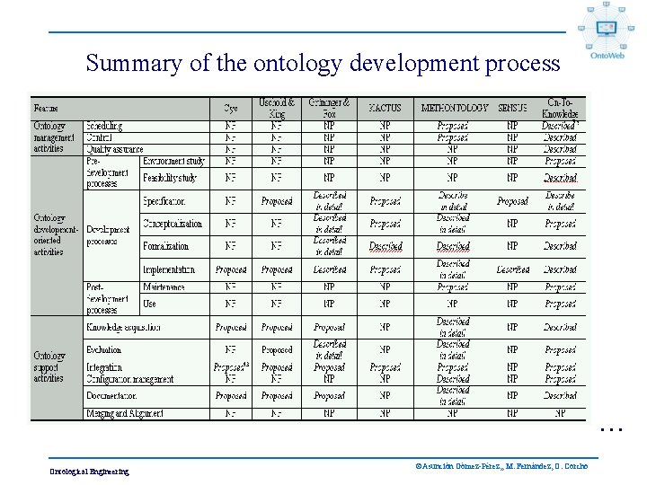 Summary of the ontology development process . . . Ontological Engineering ©Asunción Gómez-Pérez, ,