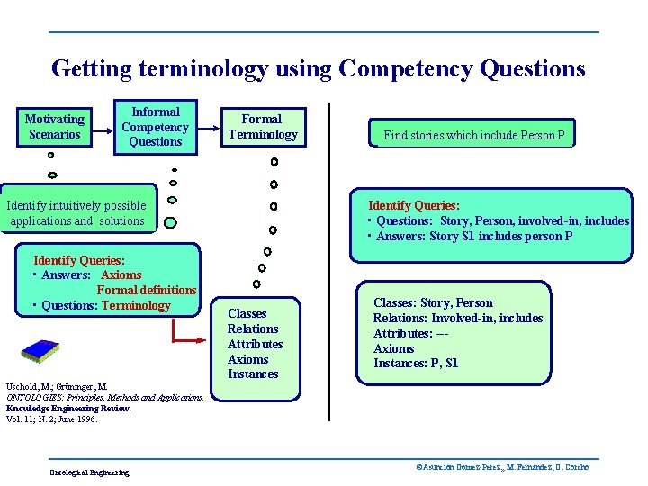 Getting terminology using Competency Questions Motivating Scenarios Informal Competency Questions Formal Terminology Identify intuitively