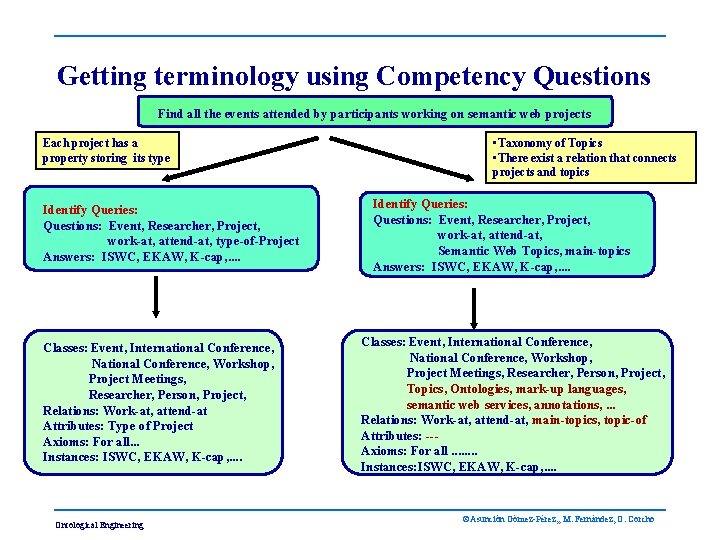 Getting terminology using Competency Questions Find all the events attended by participants working on
