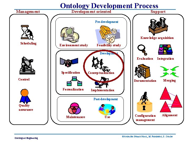 Management Ontology Development Process Development oriented Support Pre-development Knowledge acquisition Scheduling Environment study Feasibility