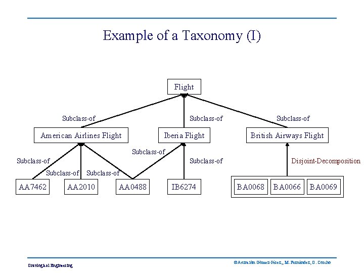 Example of a Taxonomy (I) Flight Subclass-of American Airlines Flight Iberia Flight Subclass-of British