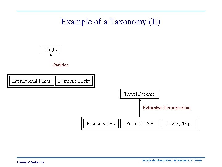 Example of a Taxonomy (II) Flight Partition International Flight Domestic Flight Travel Package Exhaustive-Decomposition