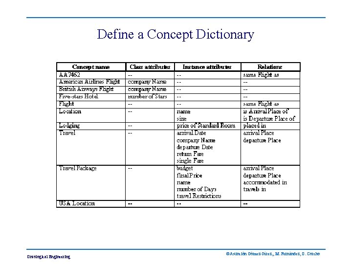 Define a Concept Dictionary Ontological Engineering ©Asunción Gómez-Pérez, , M. Fernández, O. Corcho 