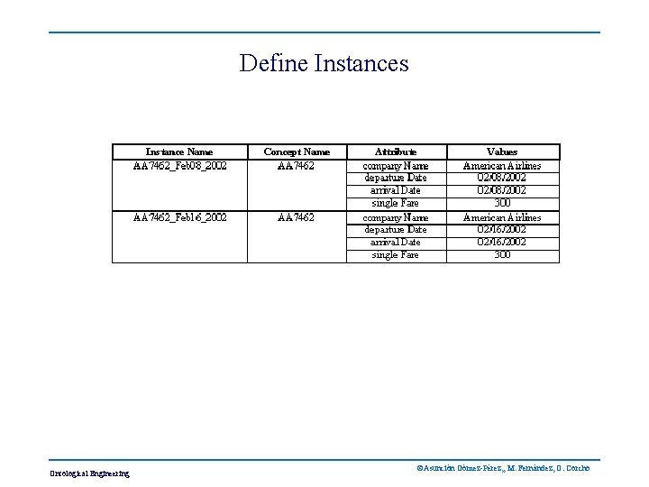 Define Instances Ontological Engineering ©Asunción Gómez-Pérez, , M. Fernández, O. Corcho 