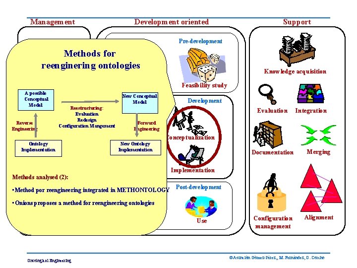 Management Development oriented Support Pre-development Methods for reenginering ontologies Scheduling A possible Conceptual Model