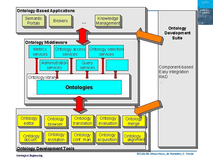 Ontology-Based Applications Semantic Portals Brokers . . . Knowledge Management Ontology Development Suite Ontology