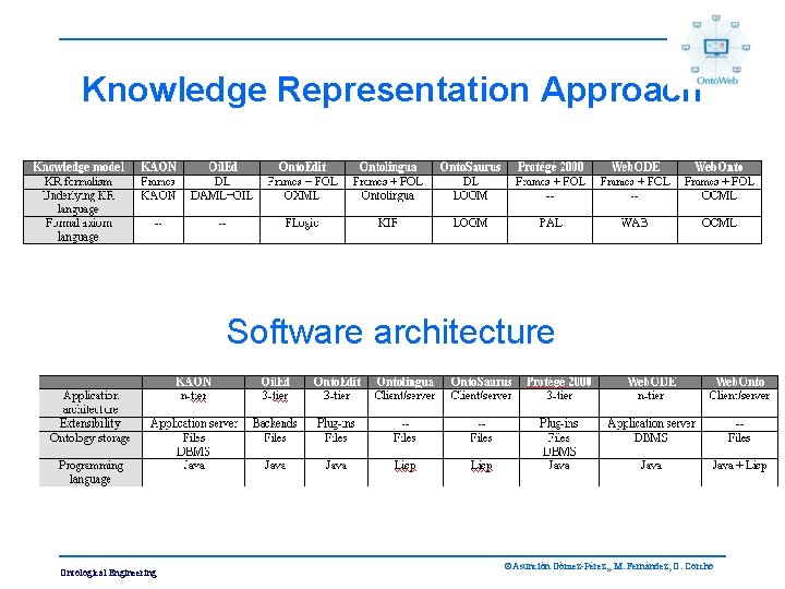 Knowledge Representation Approach Software architecture Ontological Engineering ©Asunción Gómez-Pérez, , M. Fernández, O. Corcho