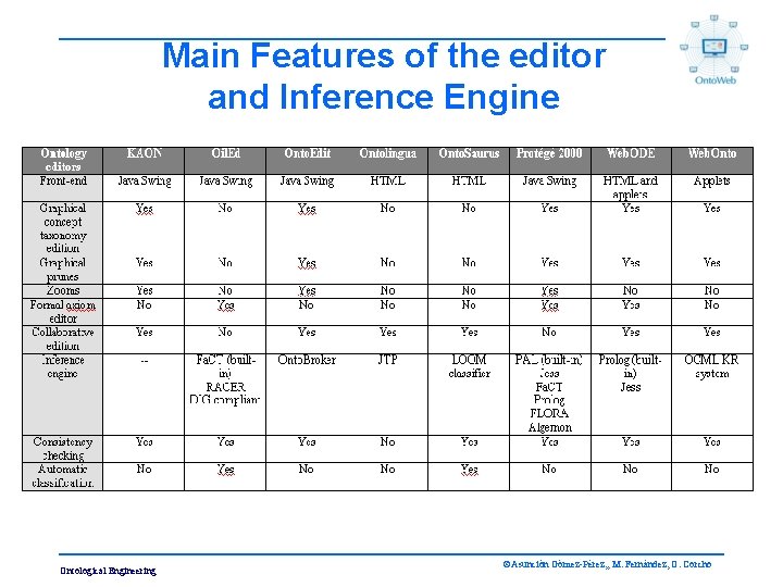 Main Features of the editor and Inference Engine Ontological Engineering ©Asunción Gómez-Pérez, , M.