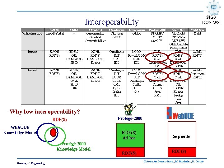 SIG 3 EON WS Interoperability Why low interoperability? RDF(S) WEb. ODE Knowledge Model Protégé-2000