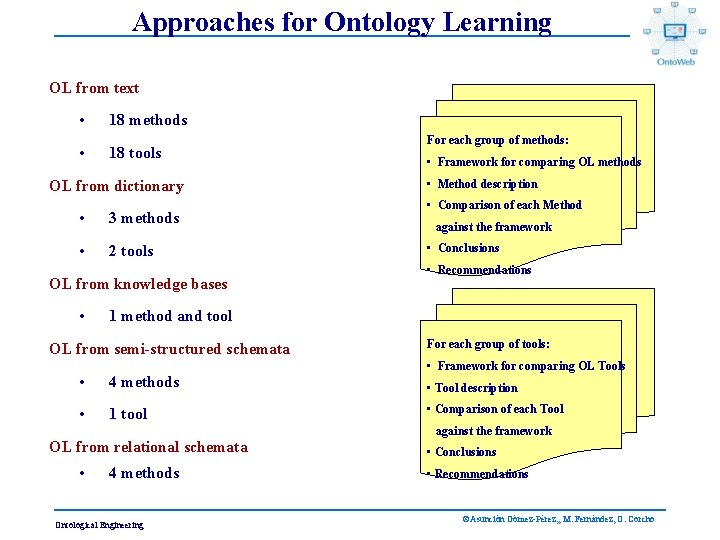 Approaches for Ontology Learning OL from text • 18 methods • 18 tools OL