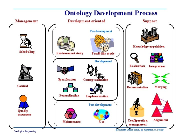 Ontology Development Process Management Development oriented Support Pre-development Knowledge acquisition Scheduling Environment study Feasibility