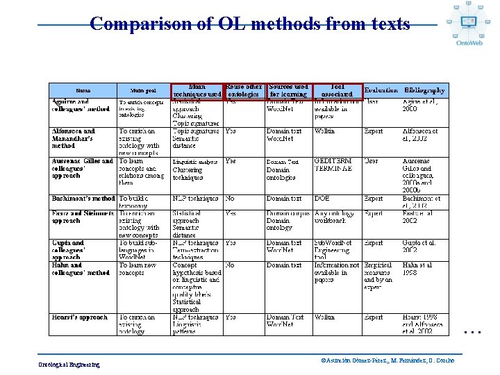 Comparison of OL methods from texts . . . Ontological Engineering ©Asunción Gómez-Pérez, ,