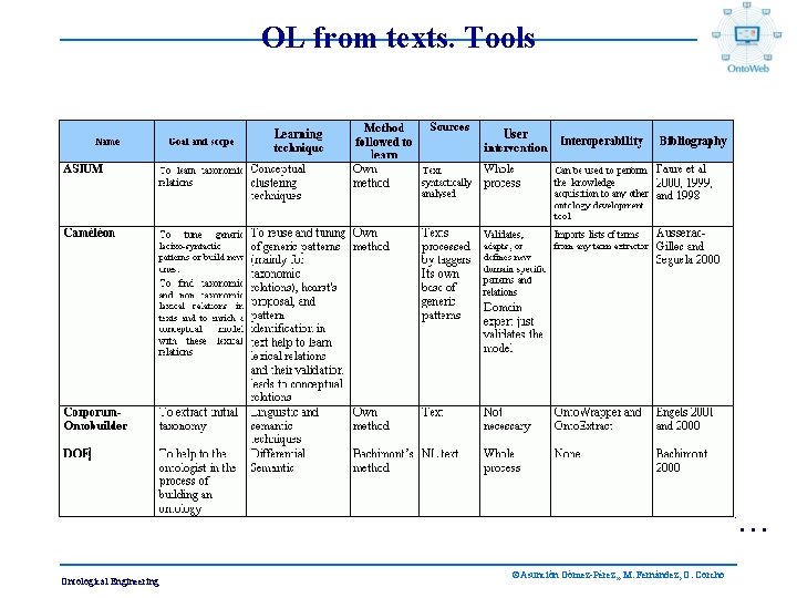 OL from texts. Tools . . . Ontological Engineering ©Asunción Gómez-Pérez, , M. Fernández,