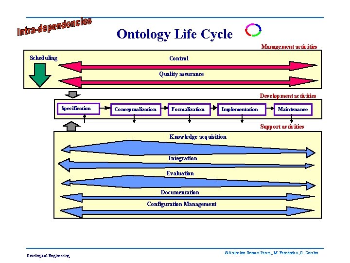 Ontology Life Cycle Management activities Scheduling Control Quality assurance Development activities Specification Conceptualization Formalization