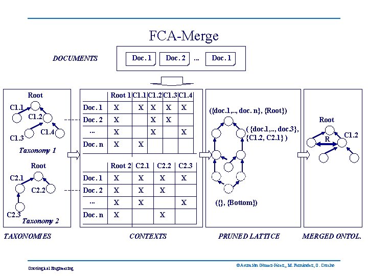 FCA-Merge Doc. 1 DOCUMENTS Root C 1. 1 C 1. 2 C 1. 3
