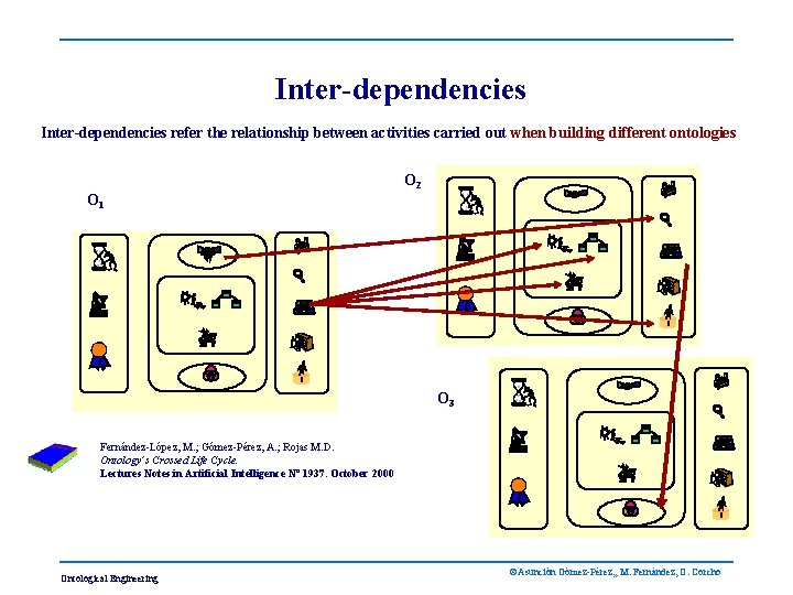 Inter-dependencies refer the relationship between activities carried out when building different ontologies O 2