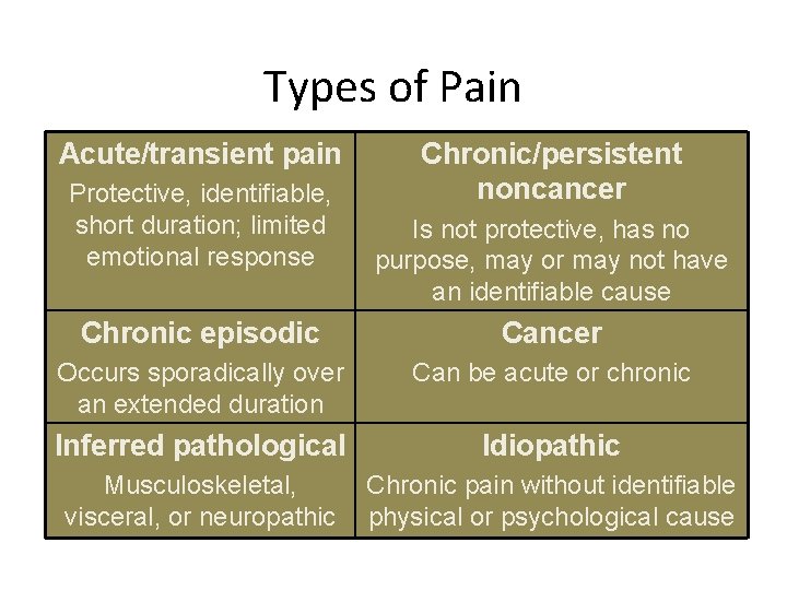 Types of Pain Acute/transient pain Protective, identifiable, short duration; limited emotional response Chronic/persistent noncancer