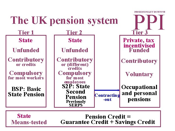 PPI PENSIONS POLICY INSTITUTE The UK pension system Tier 1 State Tier 2 State