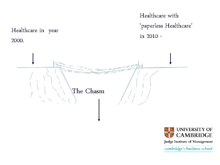 Healthcare with ‘paperless Healthcare’ in 2010 - Healthcare in year 2000. The Chasm 
