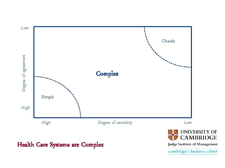 Low Degree of agreement Chaotic Complex Simple High Degree of certainty Health Care Systems