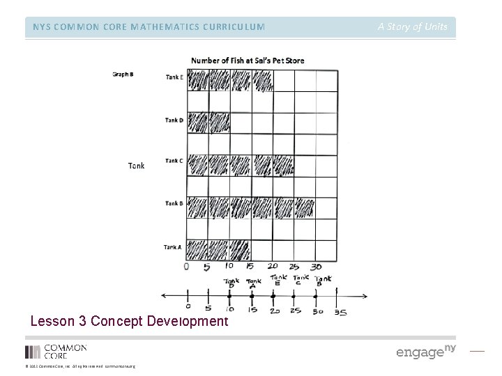 NYS COMMON CORE MATHEMATICS CURRICULUM Lesson 3 Concept Development © 2012 Common Core, Inc.