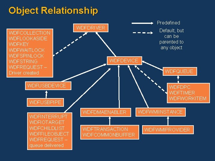 Object Relationship WDFCOLLECTION WDFLOOKASIDE WDFKEY WDFWAITLOCK WDFSPINLOCK WDFSTRING WDFREQUEST – Driver created Predefined WDFDRIVER