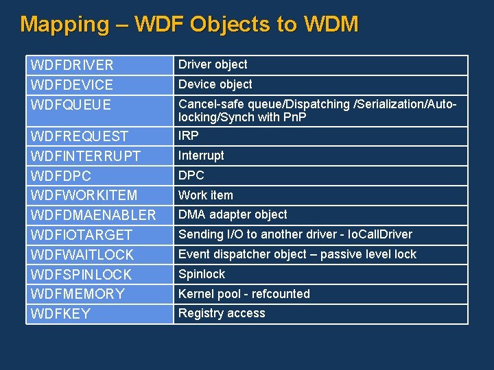 Mapping – WDF Objects to WDM WDFDRIVER WDFDEVICE WDFQUEUE WDFREQUEST WDFINTERRUPT WDFDPC WDFWORKITEM WDFDMAENABLER