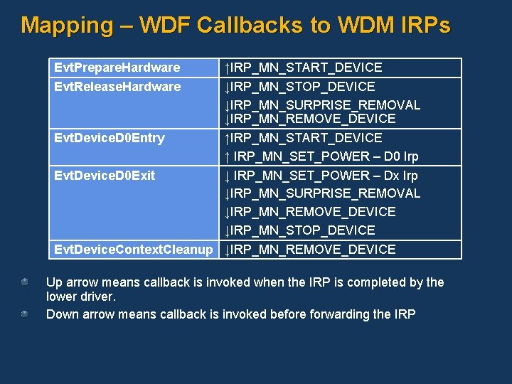 Mapping – WDF Callbacks to WDM IRPs Evt. Prepare. Hardware Evt. Release. Hardware ↑IRP_MN_START_DEVICE