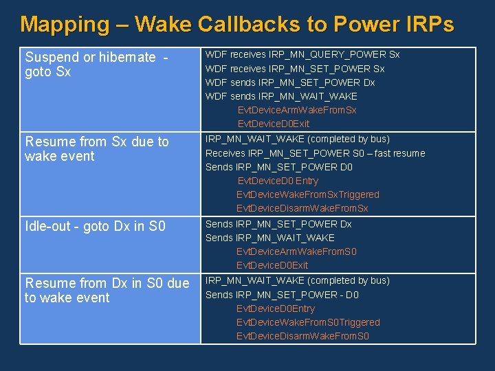 Mapping – Wake Callbacks to Power IRPs Suspend or hibernate - goto Sx WDF