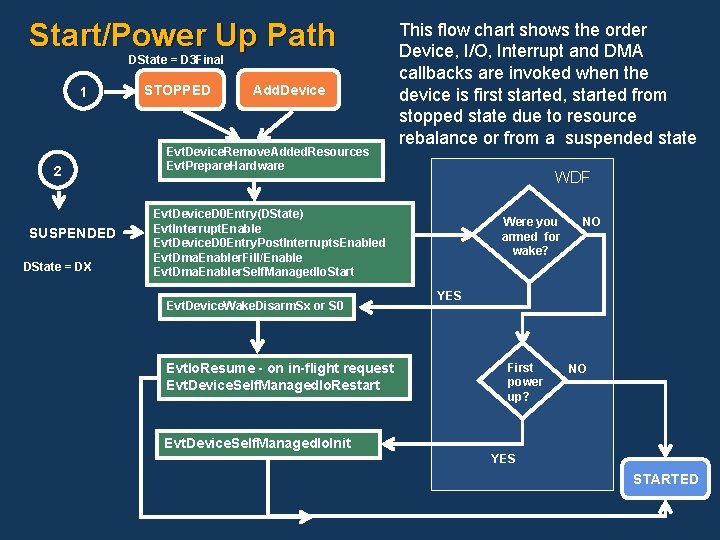 Start/Power Up Path DState = D 3 Final 1 2 SUSPENDED DState = DX