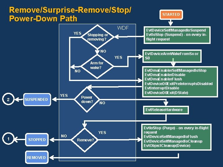Remove/Surprise-Remove/Stop/ Power-Down Path WDF YES Stopping or removing? NO YES NO 2 SUSPENDED YES