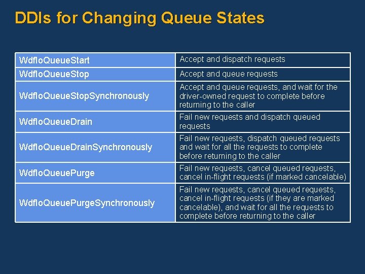 DDIs for Changing Queue States Wdf. Io. Queue. Start Accept and dispatch requests Wdf.
