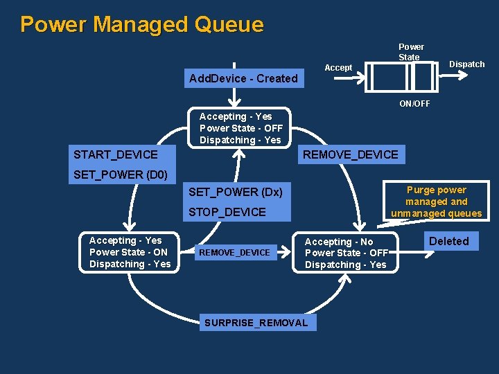 Power Managed Queue Power State Dispatch Accept Add. Device - Created ON/OFF Accepting -