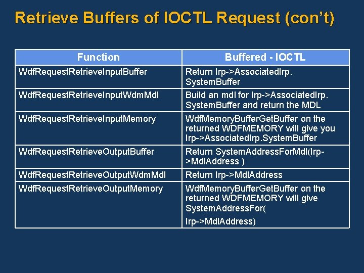 Retrieve Buffers of IOCTL Request (con’t) Function Wdf. Request. Retrieve. Input. Buffer Wdf. Request.