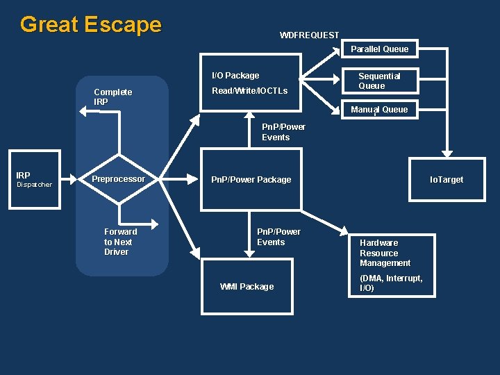 Great Escape WDFREQUEST Parallel Queue I/O Package Complete IRP Read/Write/IOCTLs Sequential Queue Manual Queue