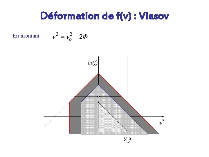 Déformation de f(v) : Vlasov En montant : Vlo 2 