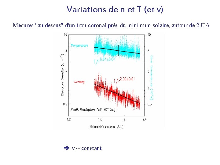 Variations de n et T (et v) Mesures "au dessus" d'un trou coronal près