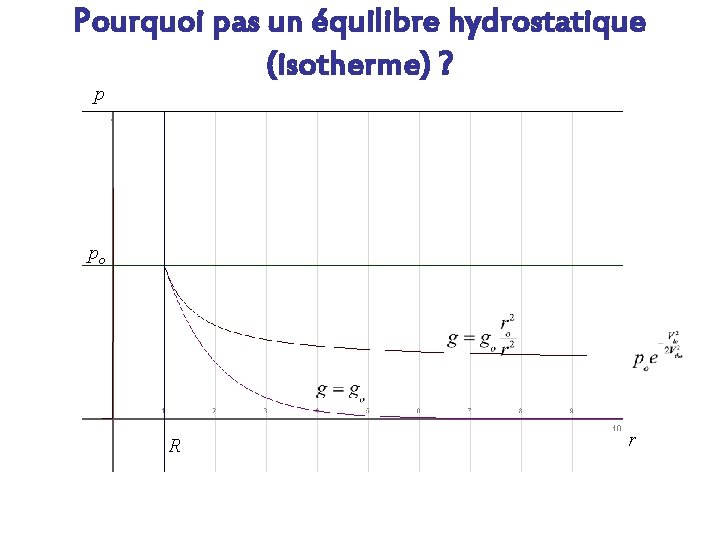 Pourquoi pas un équilibre hydrostatique (isotherme) ? p po R r 