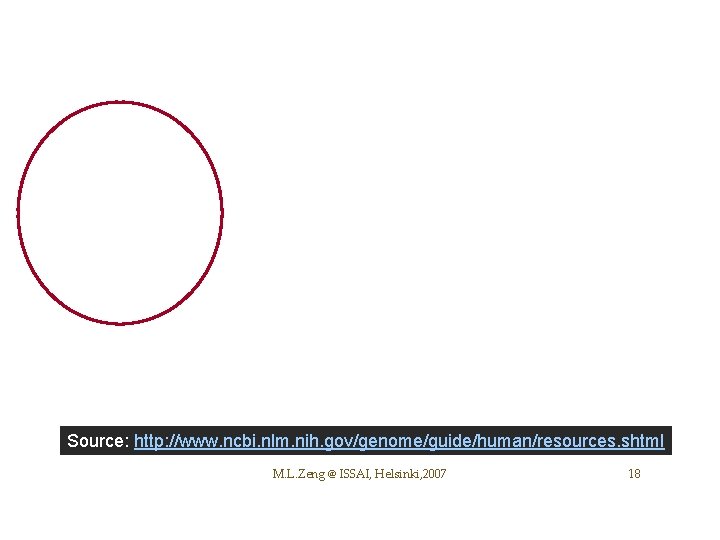 Source: http: //www. ncbi. nlm. nih. gov/genome/guide/human/resources. shtml M. L. Zeng @ ISSAI, Helsinki,