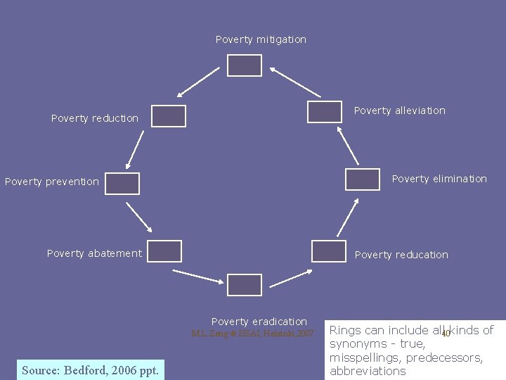 Poverty mitigation Poverty alleviation Poverty reduction Poverty elimination Poverty prevention Poverty abatement Poverty reducation