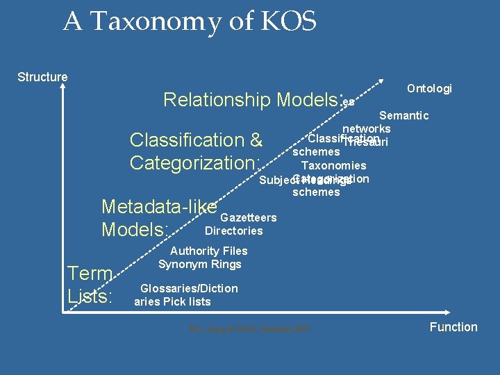  A Taxonomy of KOS Structure Relationship Models: es Ontologi Semantic networks Classification Thesauri
