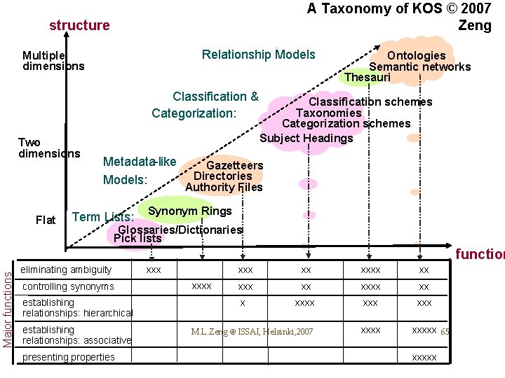 A Taxonomy of KOS © 2007 Zeng structure : Relationship Models Multiple dimensions Classification