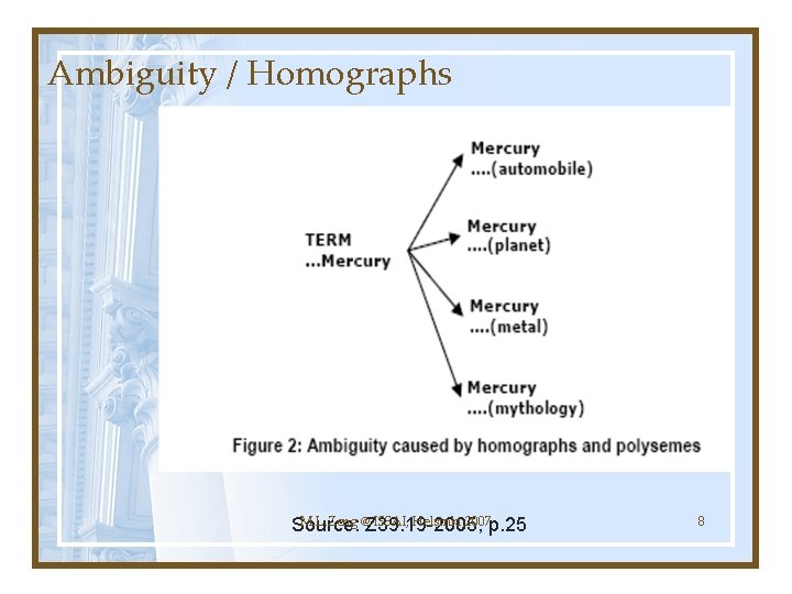 Ambiguity / Homographs M. L. Zeng @ ISSAI, Helsinki, 2007 Source: Z 39. 19